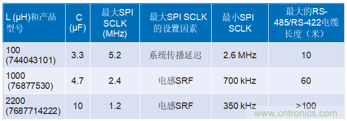 為工業(yè)4.0啟用可靠的基于狀態(tài)的有線(xiàn)監(jiān)控——第2部分