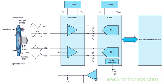 適用于微型電機(jī)驅(qū)動應(yīng)用的快速反應(yīng)、光學(xué)編碼器反饋系統(tǒng)