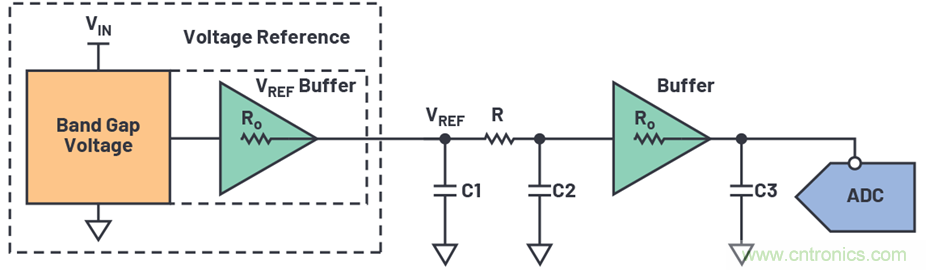 為何基準(zhǔn)電壓噪聲非常重要？