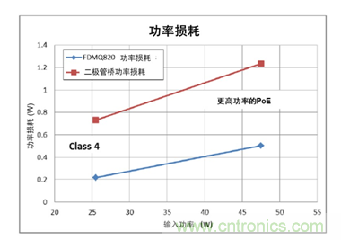 高能效的以太網(wǎng)供電方案解決達100 W功率需求的應用挑戰(zhàn)