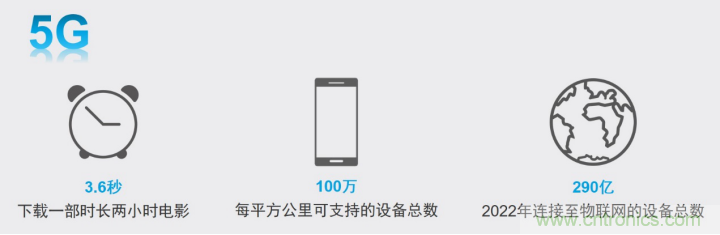 觀5G發(fā)展之路，探秘消費(fèi)電子產(chǎn)品之未來(lái)