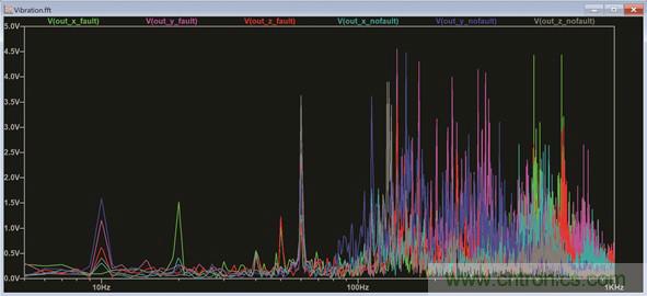 使用LTspice分析狀態(tài)監(jiān)控系統(tǒng)中的振動(dòng)數(shù)據(jù)