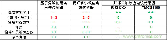 如何為您的高壓系統(tǒng)選擇合適的電流檢測技術(shù)？