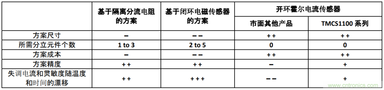 高精度霍爾電流傳感器助力功率系統(tǒng)的性能和效率提升