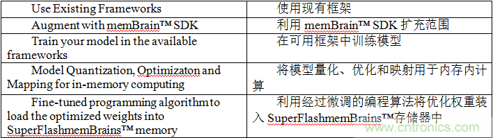 多級(jí)存儲(chǔ)器與模擬內(nèi)存內(nèi)計(jì)算完美融合，人工智能邊緣處理難題迎刃而解