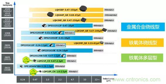 功率電感器基礎第1章：何謂功率電感器？工藝特點上的差異？