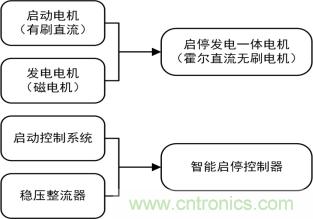 智能啟停發(fā)電一體化控制讓摩托車變得高端、智能化