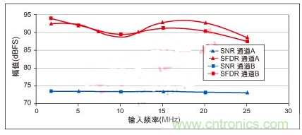 利用ADC、全差分放大器和時鐘調(diào)整電路設(shè)計模擬系統(tǒng)