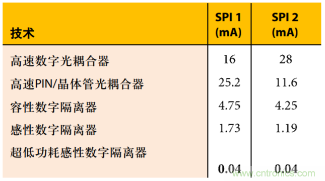 超低功耗開(kāi)啟高速隔離應(yīng)用之門(mén)