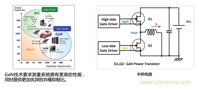 寬禁帶半導(dǎo)體器件GaN、SiC設(shè)計優(yōu)化驗證