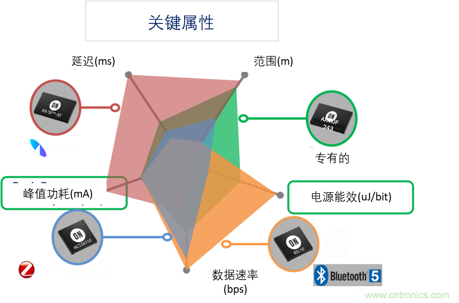 超低功耗傳感器方案如何賦能智能、安全聯(lián)接的樓宇