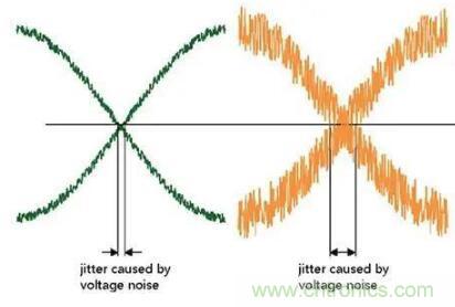 什么是抖動和相位噪聲？如何區(qū)分晶振時鐘？