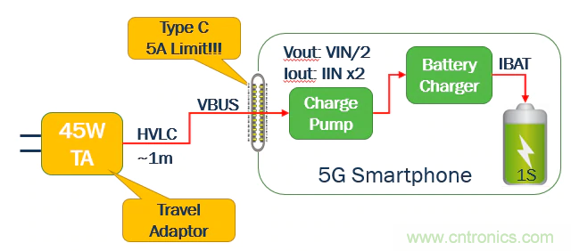 5G、快速充電和USB-C可編程電源的融合