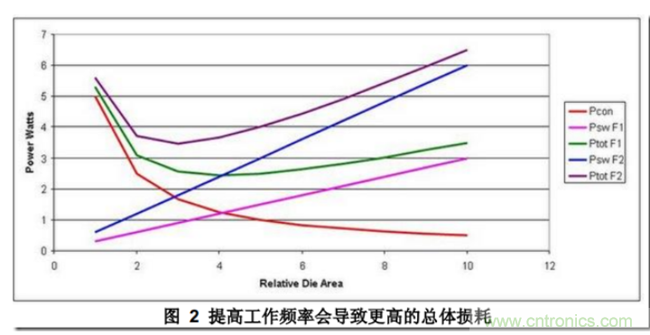 DC/DC開關(guān)電源布局設(shè)計(jì)---噪聲的來源和降低