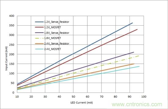 對您的LED進(jìn)行高效調(diào)光，無需檢測電阻器