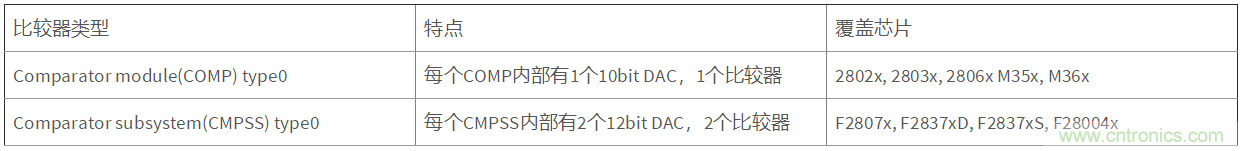 C2000內置比較器誤差來源及校正方法--F28004x, F2807x, F2837x