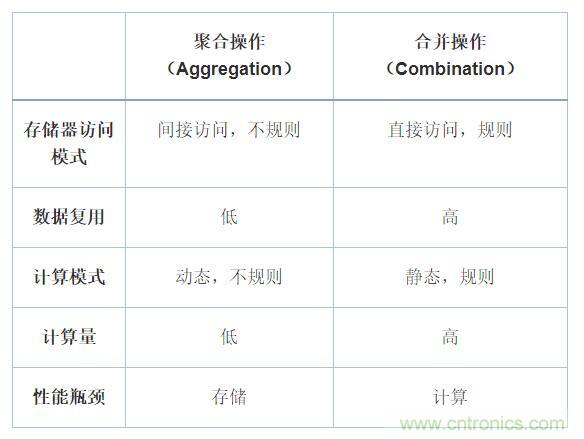 機器學(xué)習(xí)實戰(zhàn)：GNN（圖神經(jīng)網(wǎng)絡(luò)）加速器的FPGA解決方案