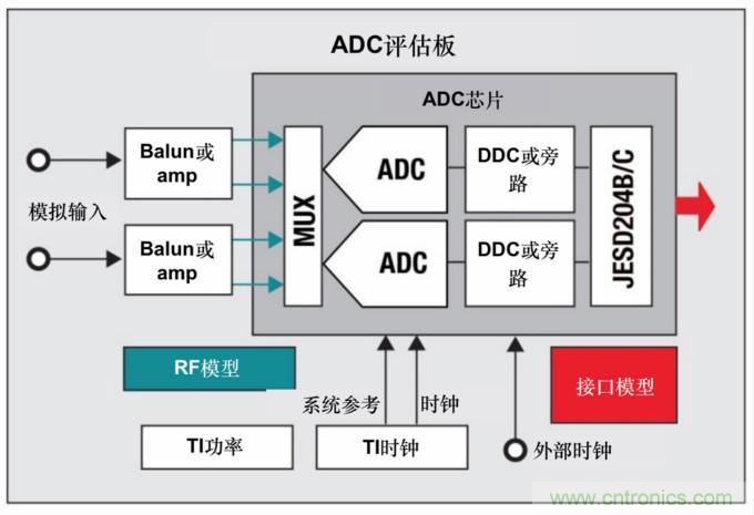 使用高速數(shù)據轉換器快速取得成功的關鍵