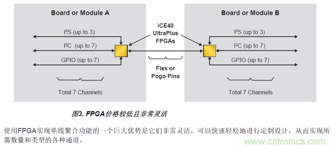 FPGA的單線聚合（SWA）優(yōu)勢