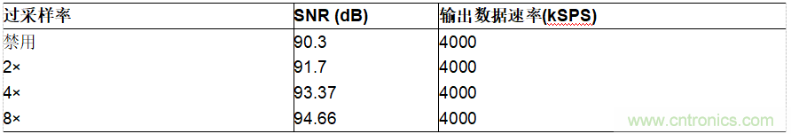 ADI公司AD7380系列SAR ADC的片內(nèi)過采樣