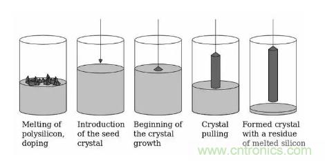 如何制造單晶晶圓？