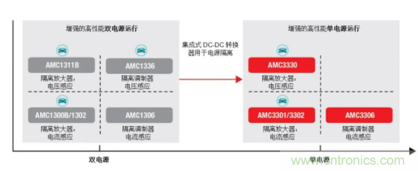 簡化隔離電流和電壓感應設計，我們都需要一個“它”