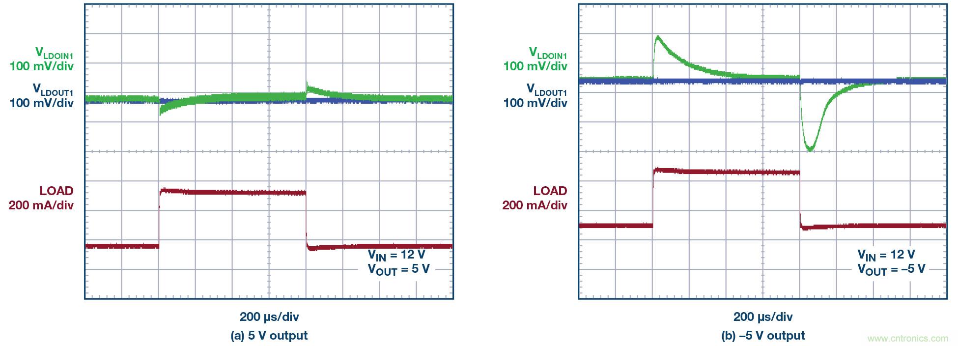 負(fù)線(xiàn)性穩(wěn)壓器在1MHz下具有0.8μV RMS噪聲和74dB電源抑制比