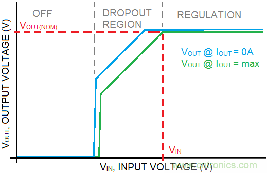 什么是低壓降穩(wěn)壓器(LDO)的壓降？ - 第五部分