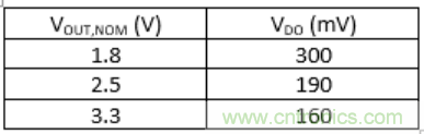 什么是低壓降穩(wěn)壓器(LDO)的壓降？ - 第五部分