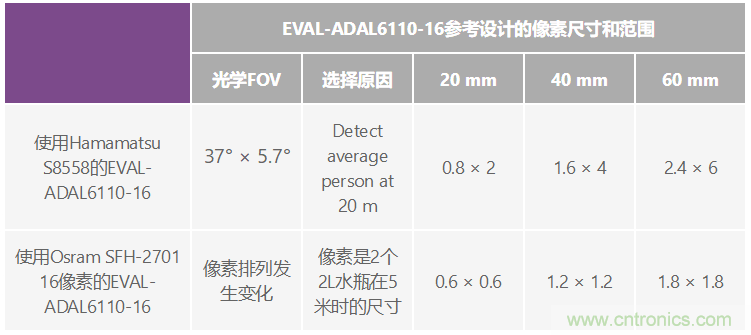 自動駕駛系統(tǒng)設計中的LIDAR：用于目標分類？還是目標檢測？