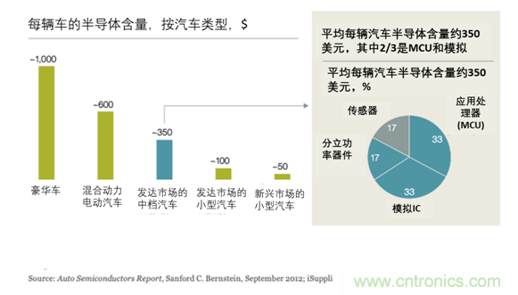 半導(dǎo)體使汽車設(shè)計大規(guī)模變革