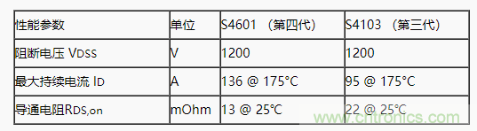 碳化硅功率模塊及電控的設計、測試與系統(tǒng)評估