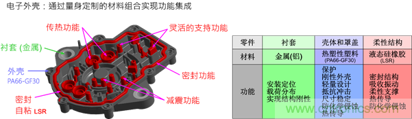 智能汽車對組件的設計都有哪些要求？