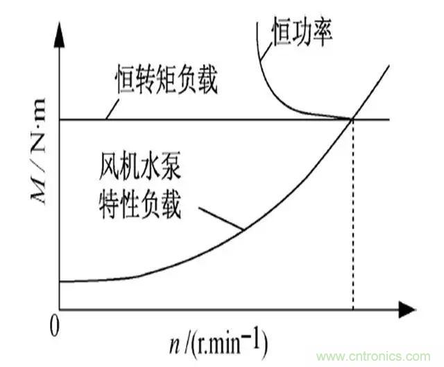 低效率電機(jī)也有可能節(jié)電嗎？其實(shí)，這是偽命題