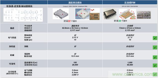 更高能效、穩(wěn)定可靠的工業(yè)驅(qū)動(dòng)模塊和開箱即用的電機(jī)開發(fā)套件