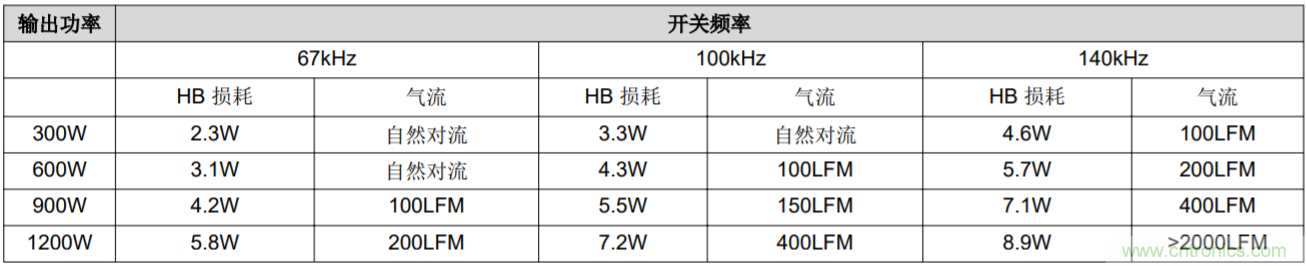 解鎖GaN功率級設(shè)計(jì)關(guān)于散熱的秘密！