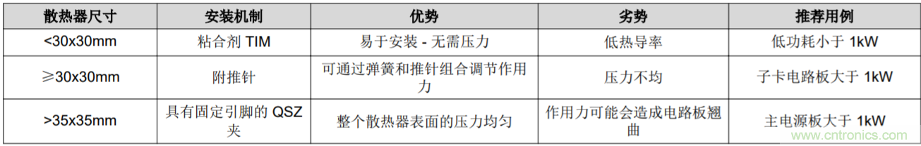 解鎖GaN功率級設(shè)計(jì)關(guān)于散熱的秘密！