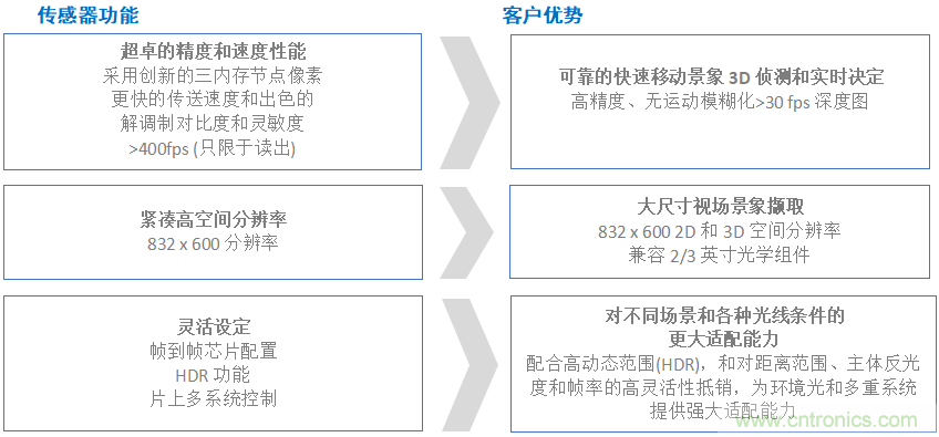 高性能標(biāo)準(zhǔn)CMOS傳感器應(yīng)用于3D視覺、感測和度量