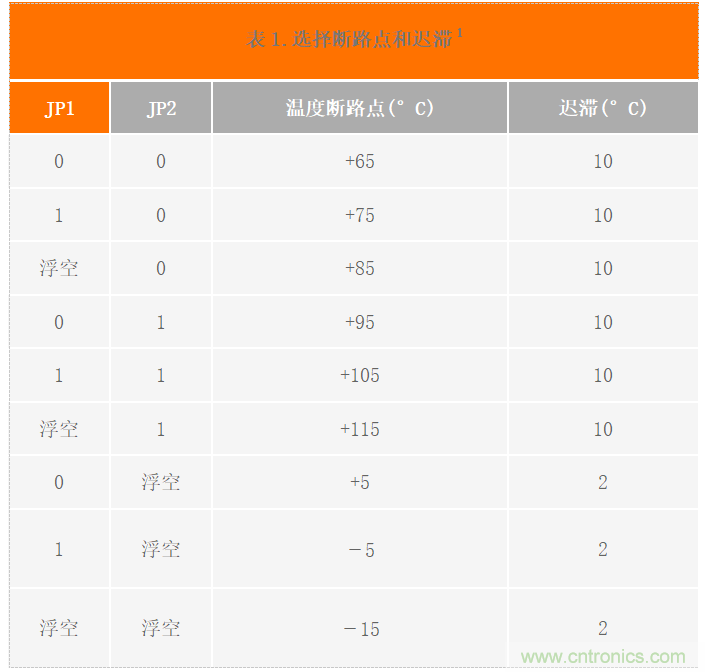 USB供電、915MHz ISM無線電頻段、具有過溫管理功能的1W功率放大器