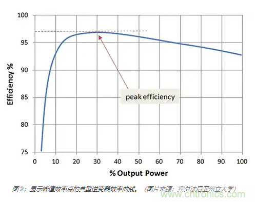 使用 IGBT模塊簡化電機(jī)驅(qū)動裝置和逆變器的設(shè)計