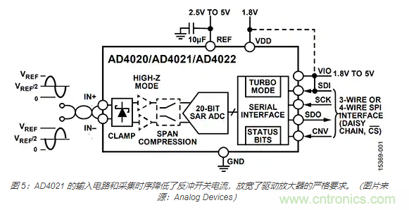 如何處理 SAR ADC 輸入驅(qū)動難題？