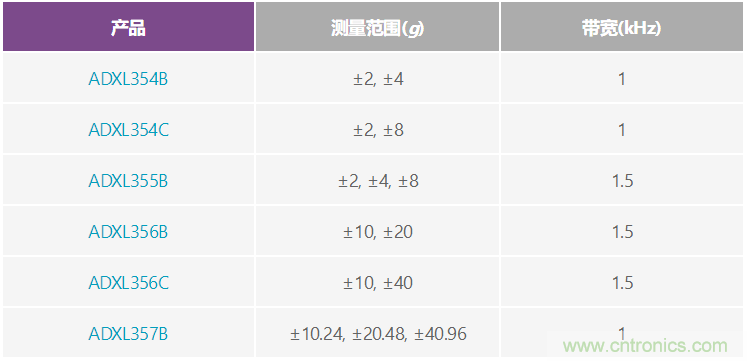 溫度變化及振動(dòng)條件下使用加速度計(jì)測(cè)量?jī)A斜