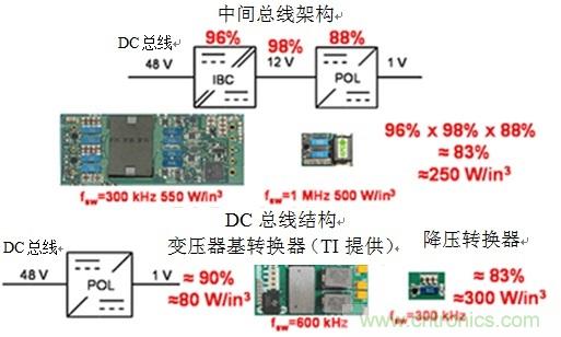 反思后硅世界中的服務器電源架構(gòu)：從48Vin - 1Vout直接獲取