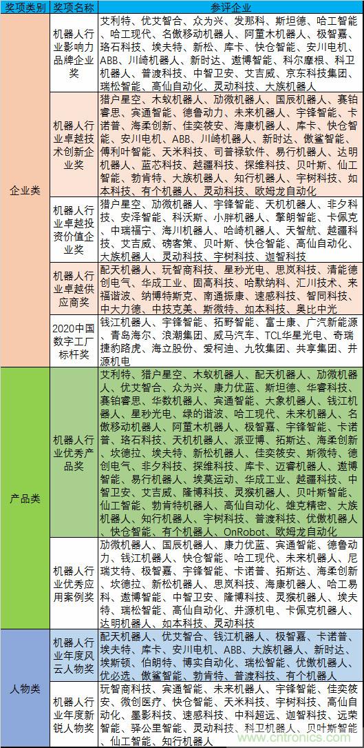 維科杯·機(jī)器人行業(yè)年度評(píng)選【投票通道】正式上線啦！