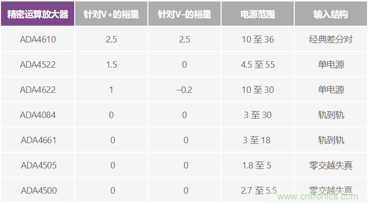 給精密傳感器模擬前端設計信號調理模塊，需要跨軌傳輸？