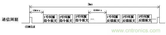 如何處理CAN現(xiàn)場(chǎng)總線(xiàn)的同步控制問(wèn)題？