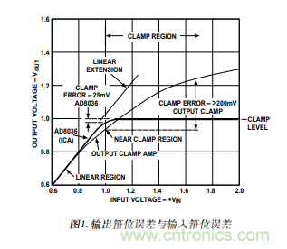 以輸入箝位放大器取代輸出箝位運算放大器