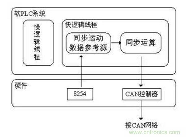 如何實(shí)現(xiàn)多伺服電機(jī)同步控制？