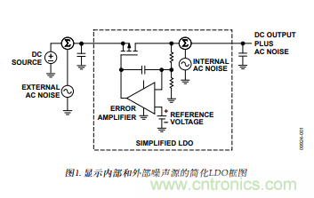 低壓差(LDO)調(diào)節(jié)器的噪聲源