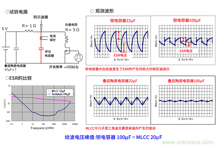 輸入電容器選型要著眼于紋波電流、ESR、ESL